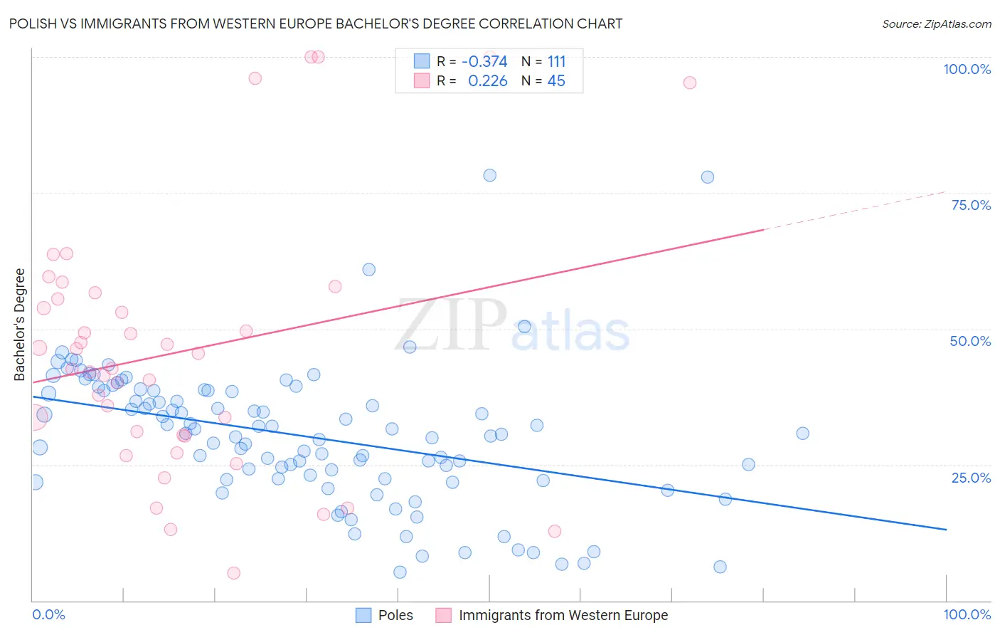 Polish vs Immigrants from Western Europe Bachelor's Degree