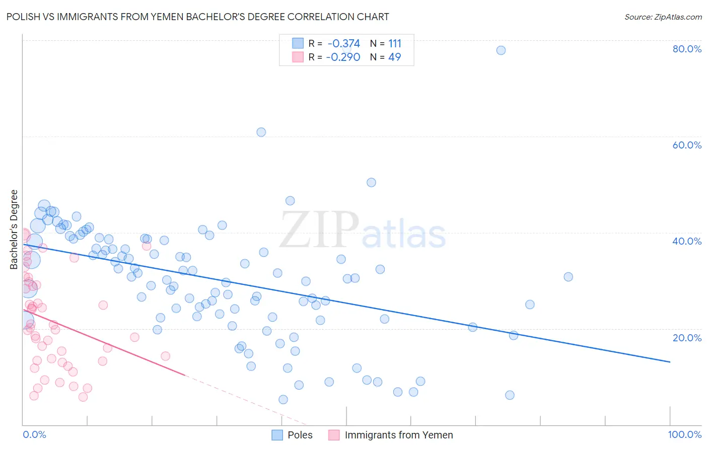 Polish vs Immigrants from Yemen Bachelor's Degree