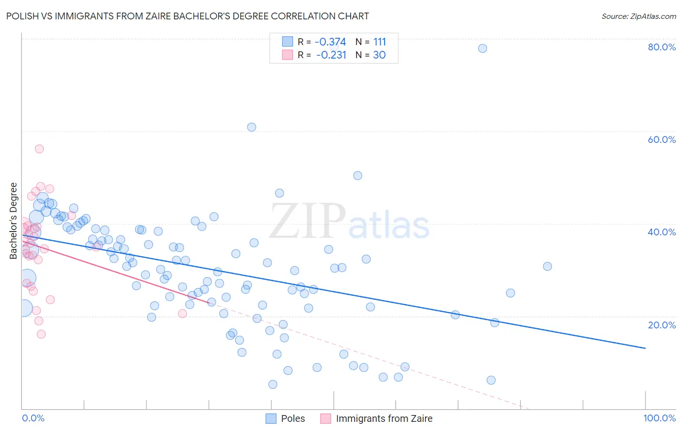 Polish vs Immigrants from Zaire Bachelor's Degree