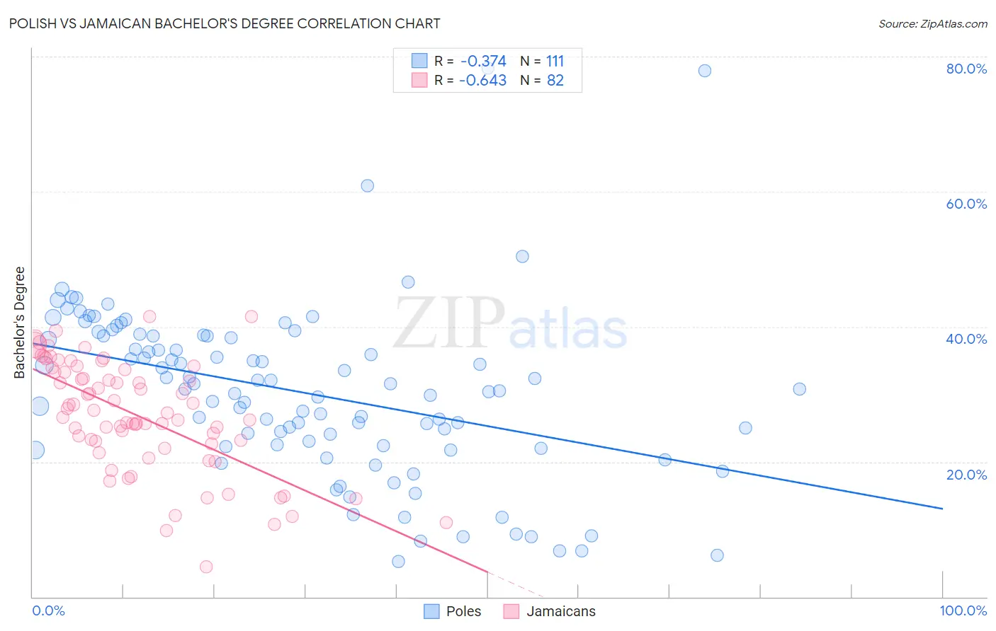 Polish vs Jamaican Bachelor's Degree