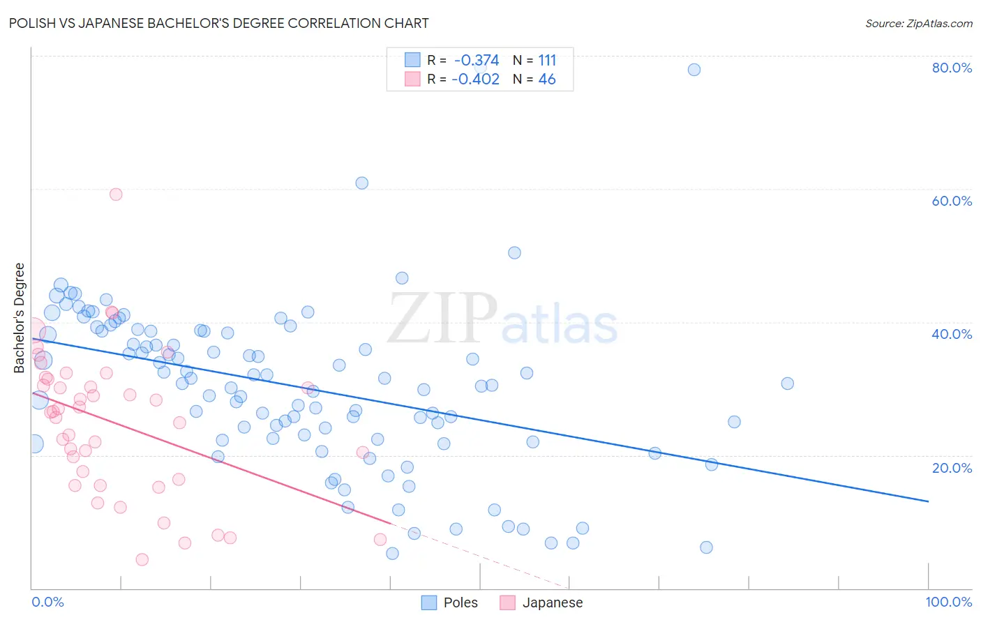 Polish vs Japanese Bachelor's Degree