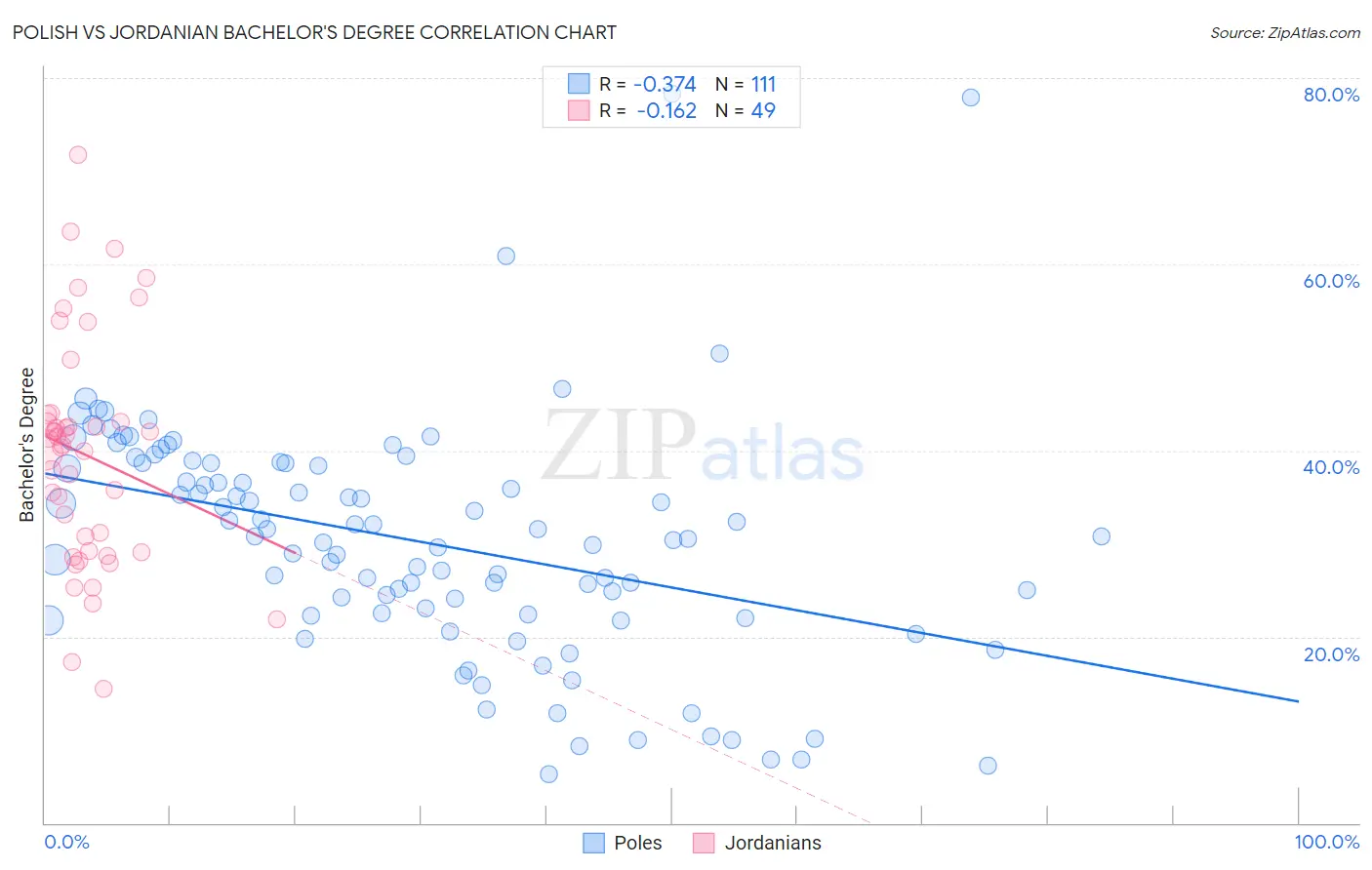 Polish vs Jordanian Bachelor's Degree