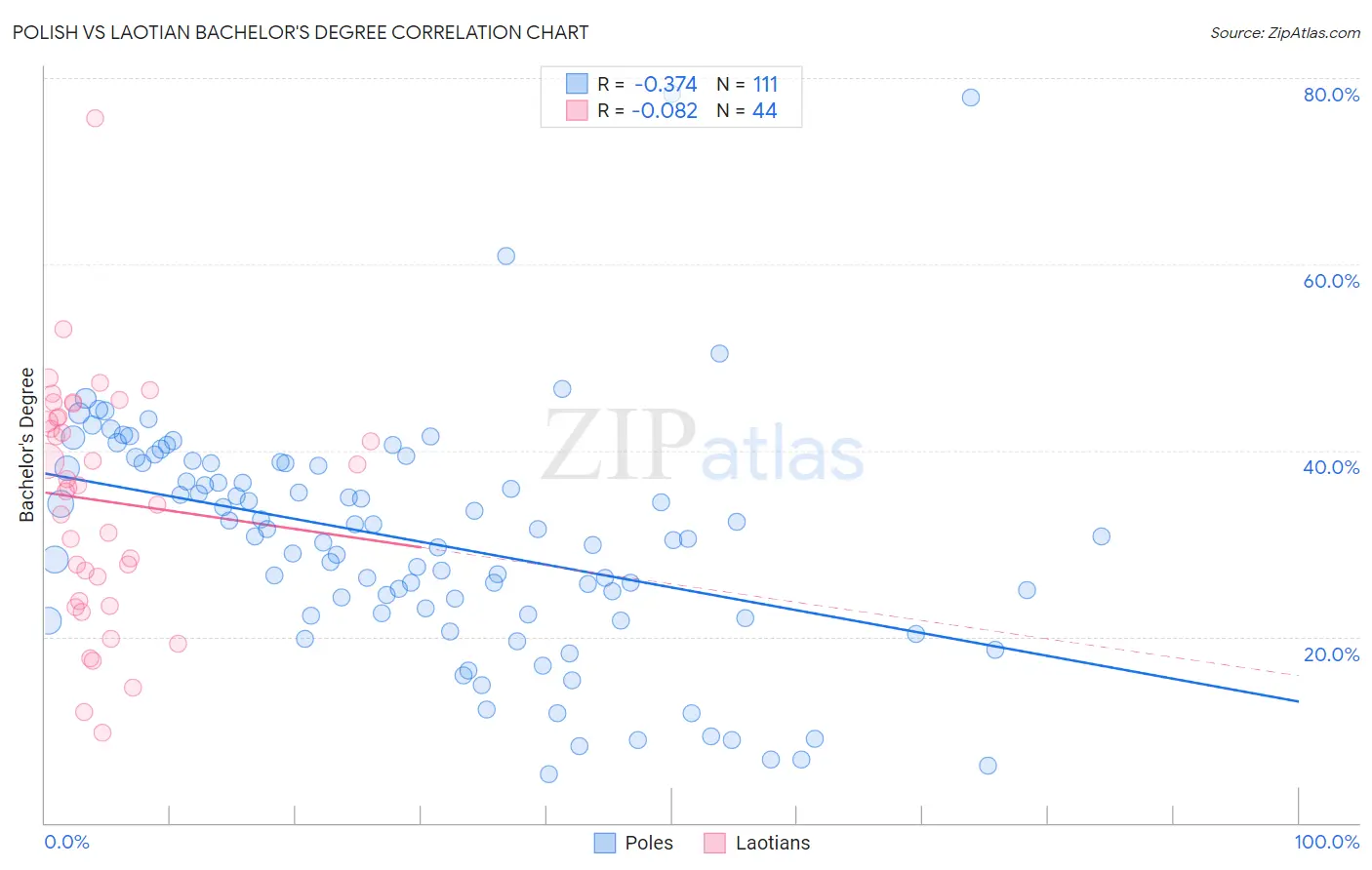 Polish vs Laotian Bachelor's Degree