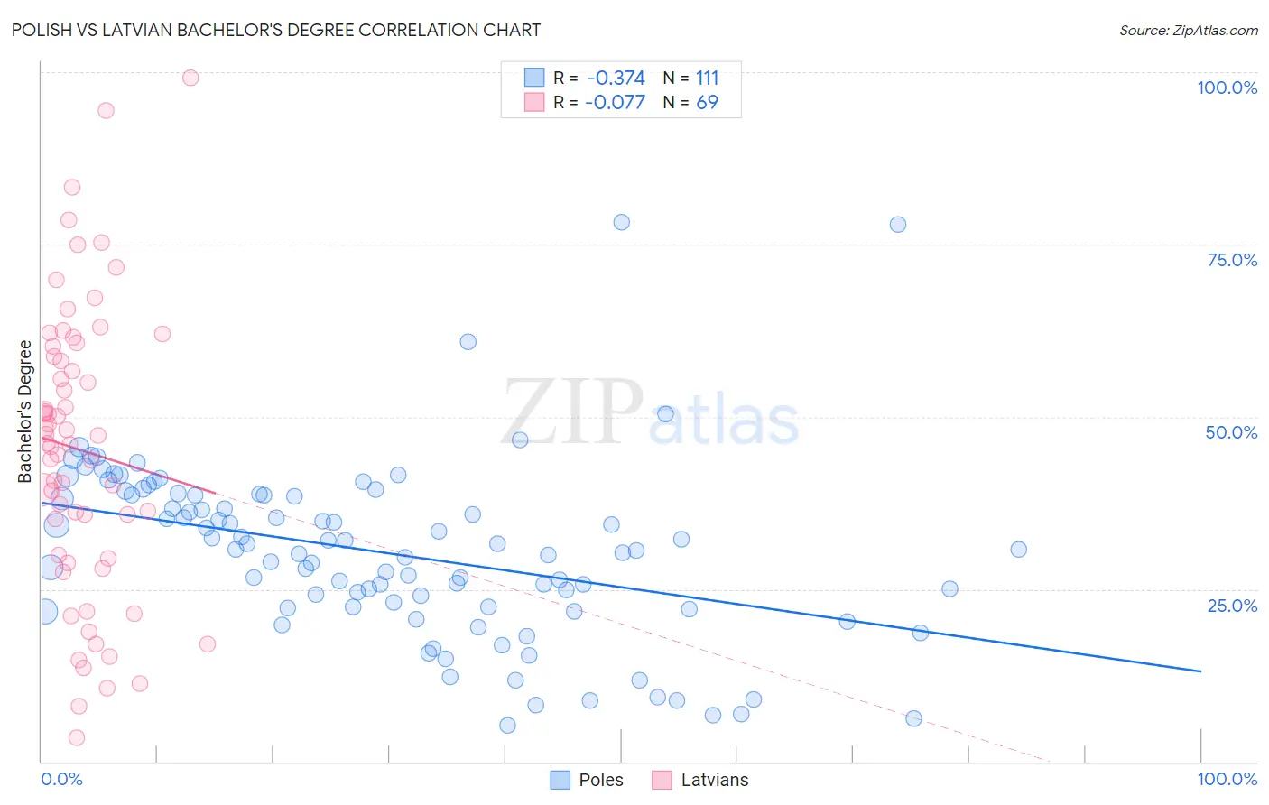 Polish vs Latvian Bachelor's Degree