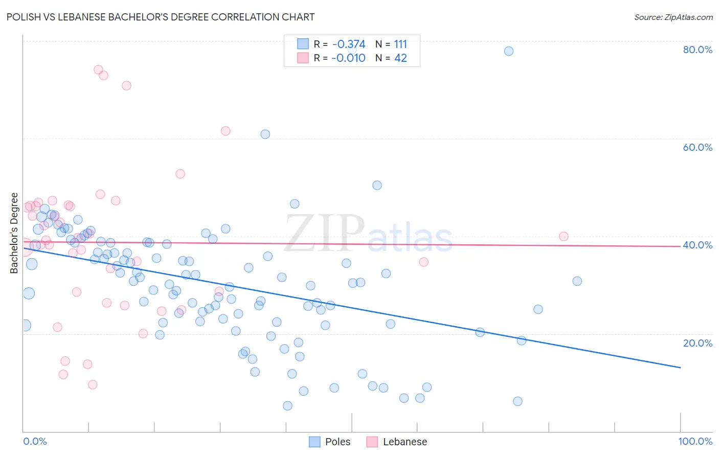 Polish vs Lebanese Bachelor's Degree