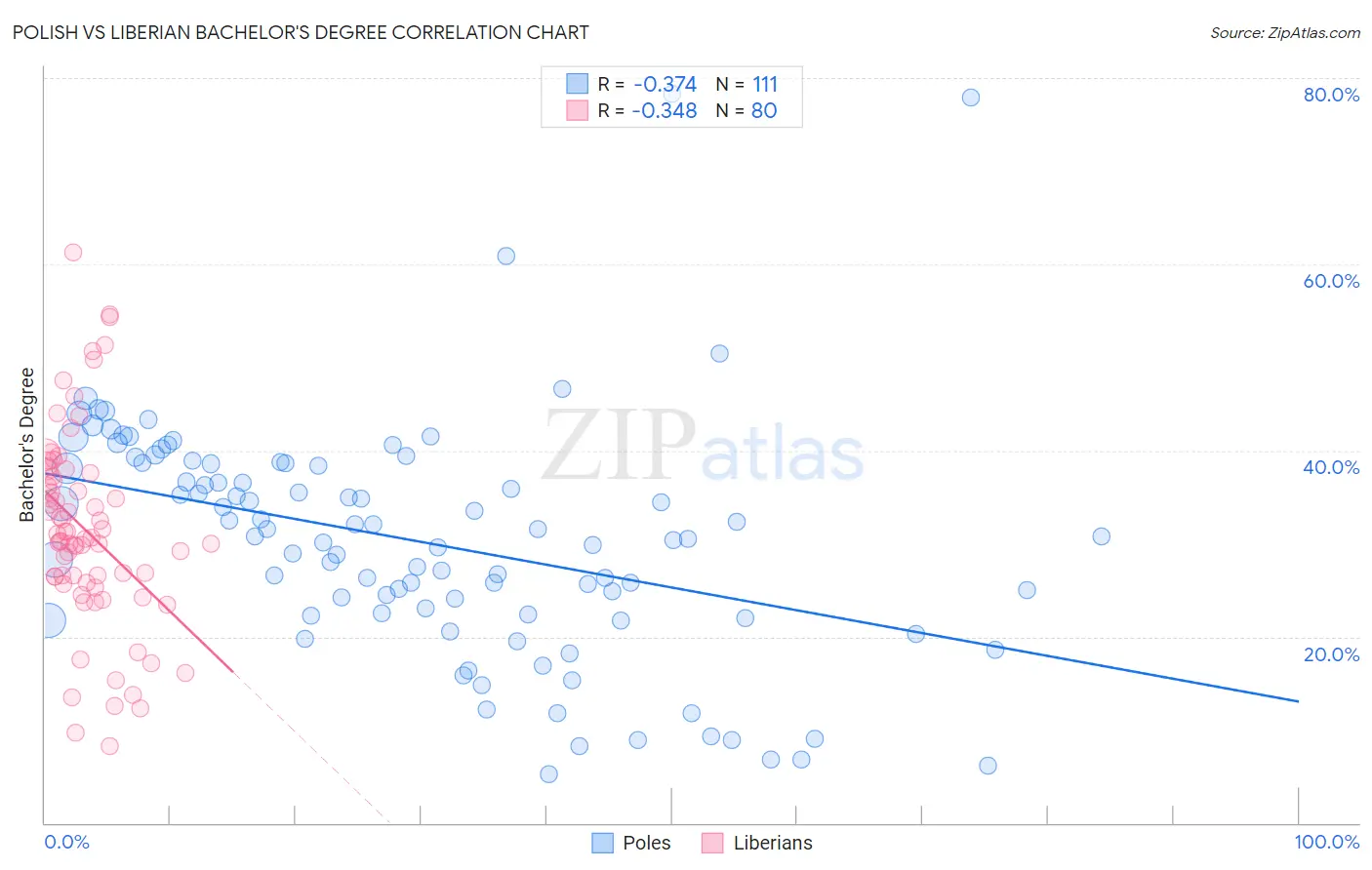 Polish vs Liberian Bachelor's Degree