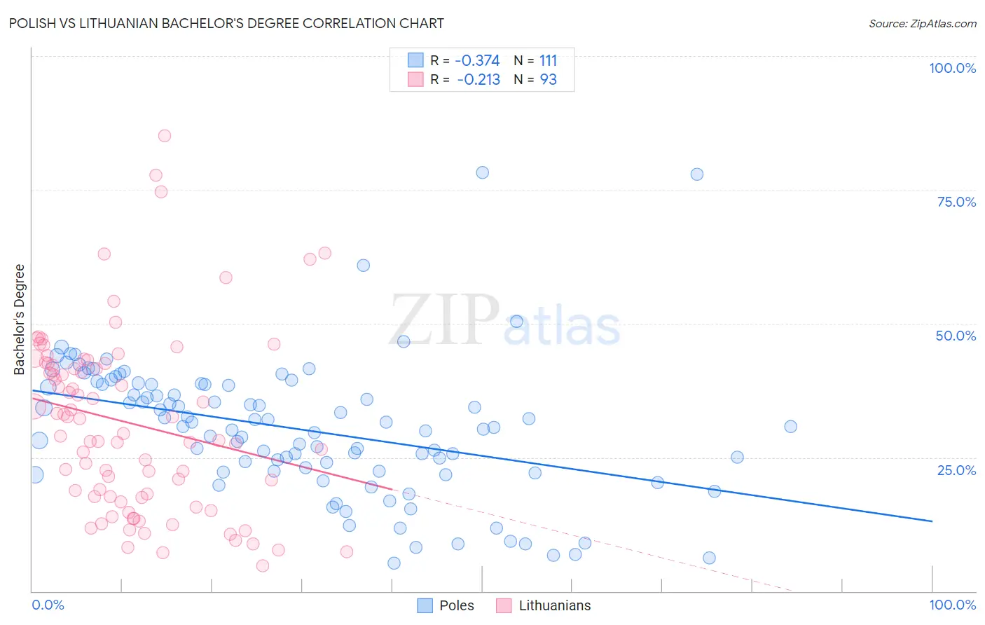 Polish vs Lithuanian Bachelor's Degree