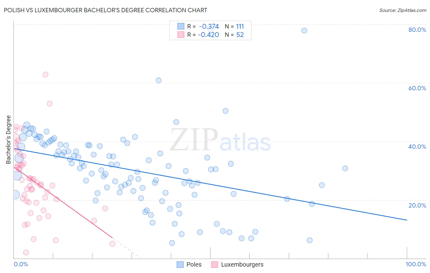 Polish vs Luxembourger Bachelor's Degree
