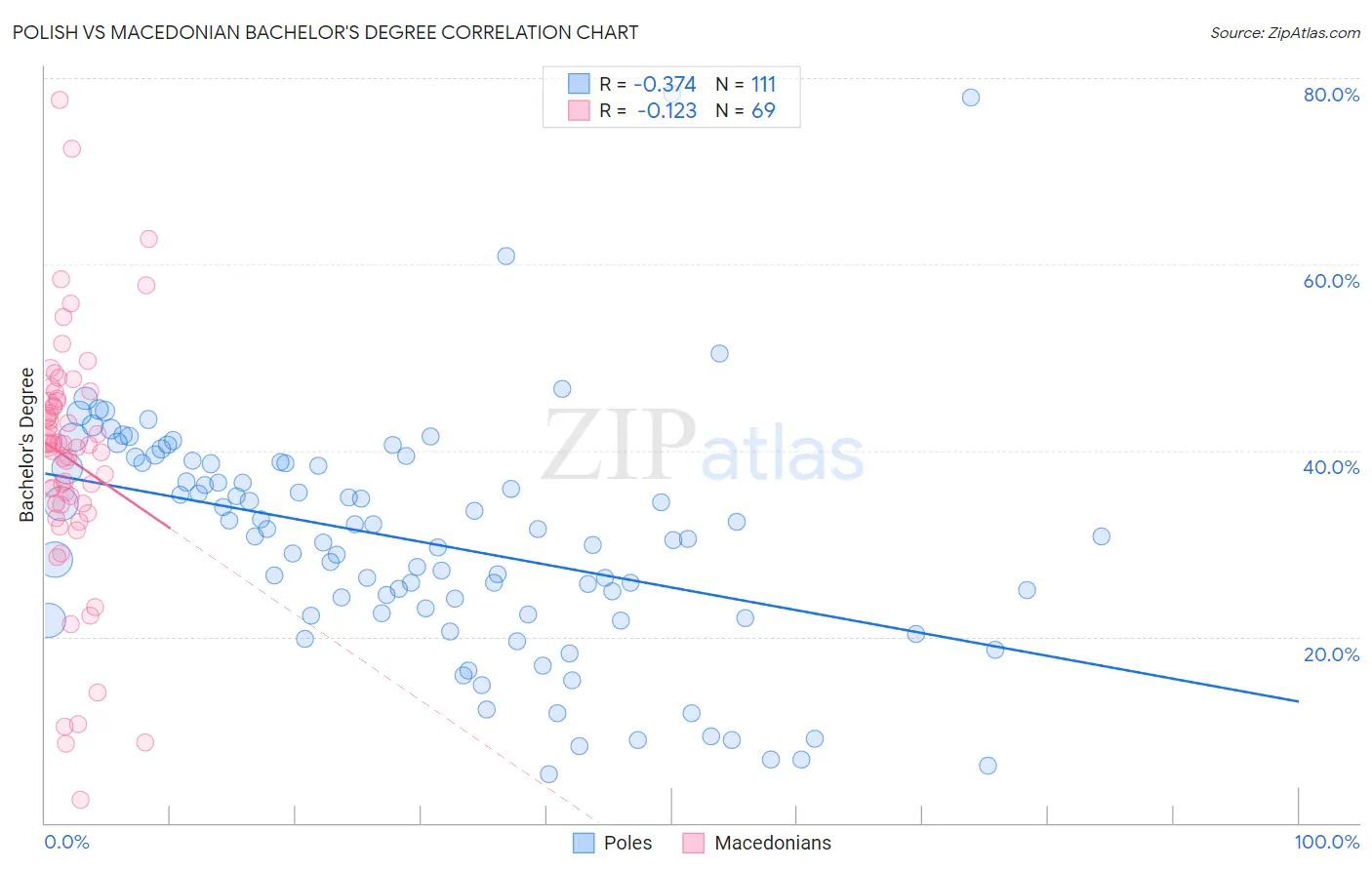 Polish vs Macedonian Bachelor's Degree