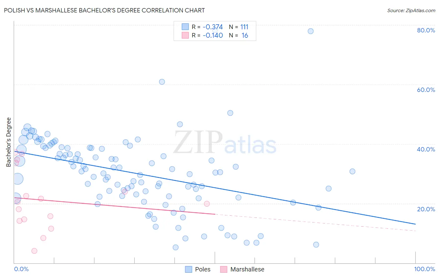 Polish vs Marshallese Bachelor's Degree