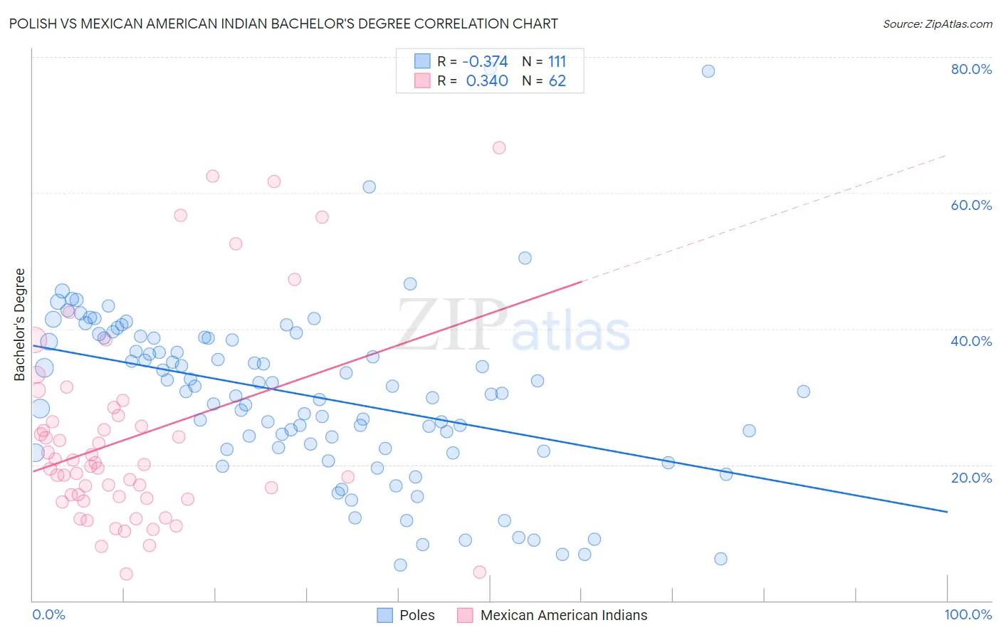 Polish vs Mexican American Indian Bachelor's Degree