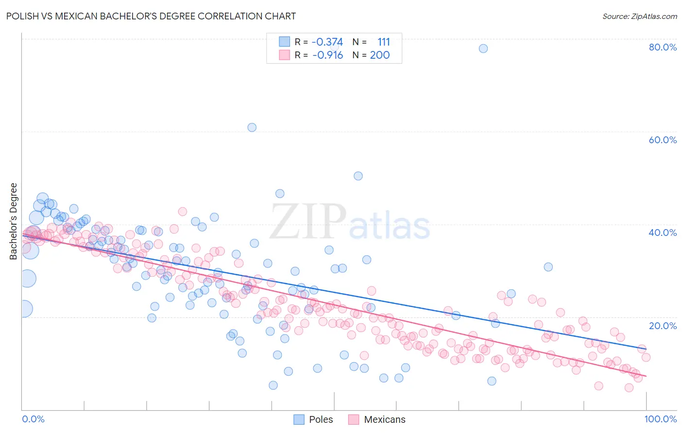 Polish vs Mexican Bachelor's Degree