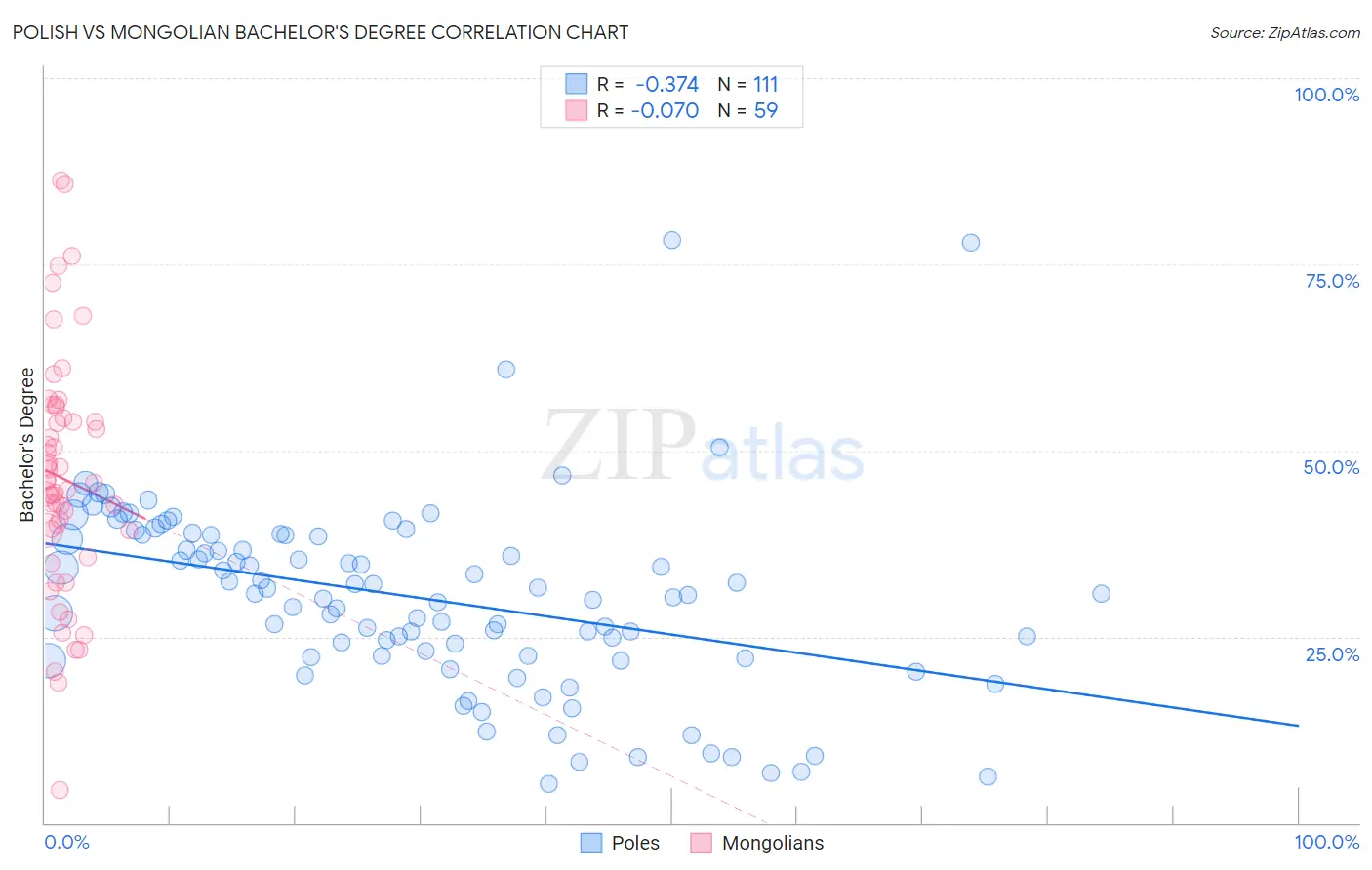 Polish vs Mongolian Bachelor's Degree