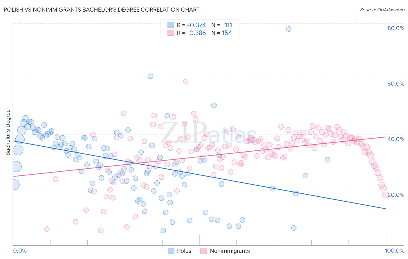 Polish vs Nonimmigrants Bachelor's Degree