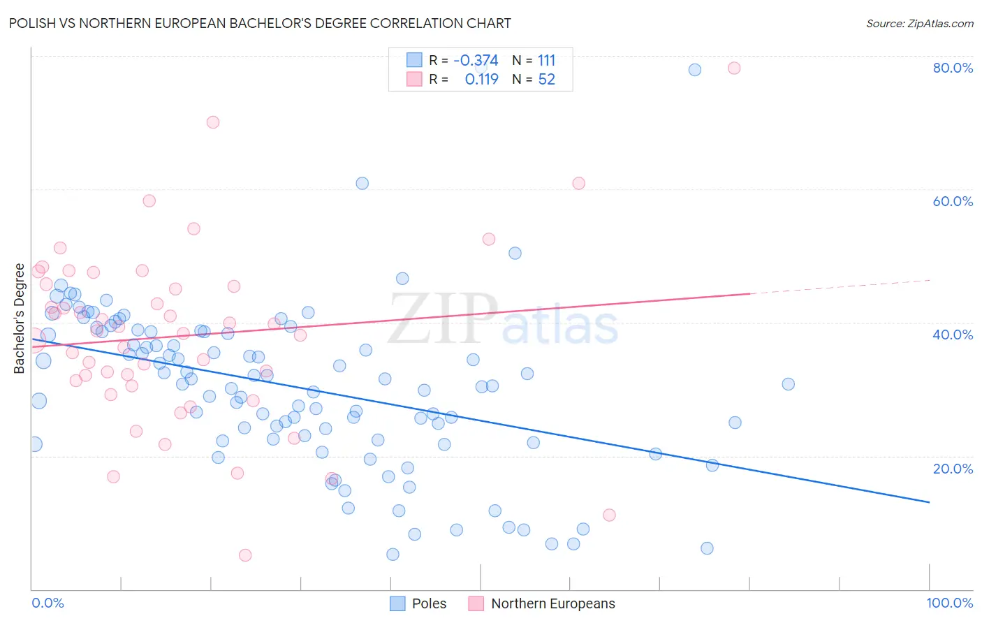 Polish vs Northern European Bachelor's Degree