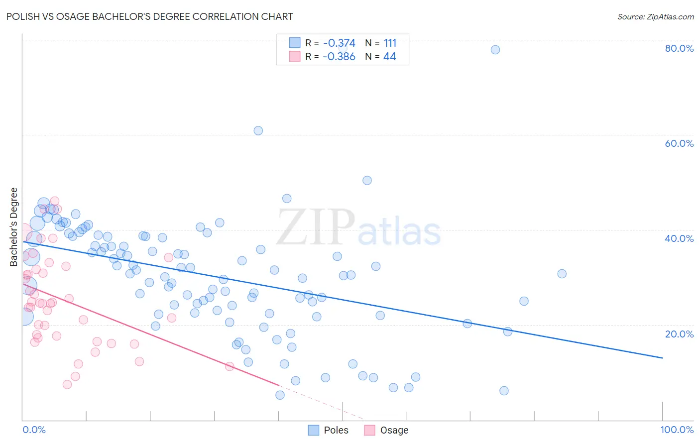 Polish vs Osage Bachelor's Degree