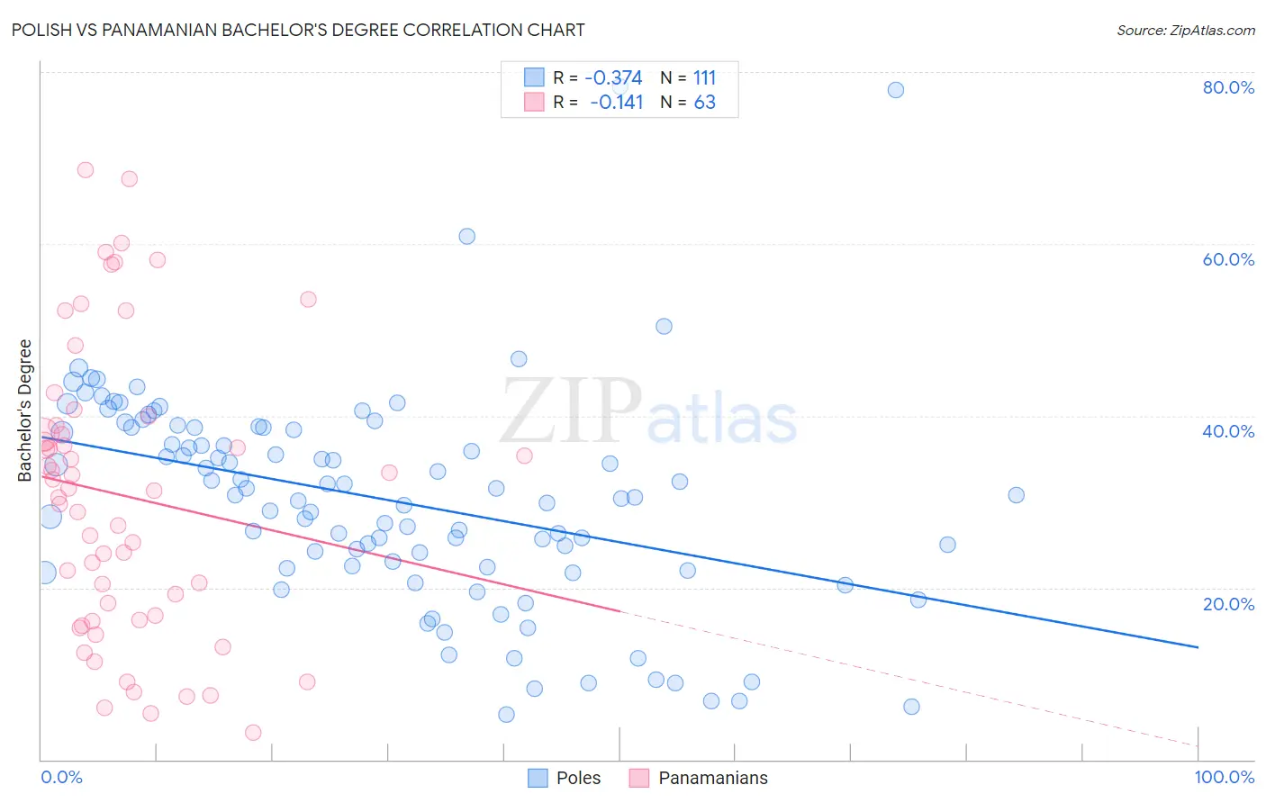 Polish vs Panamanian Bachelor's Degree