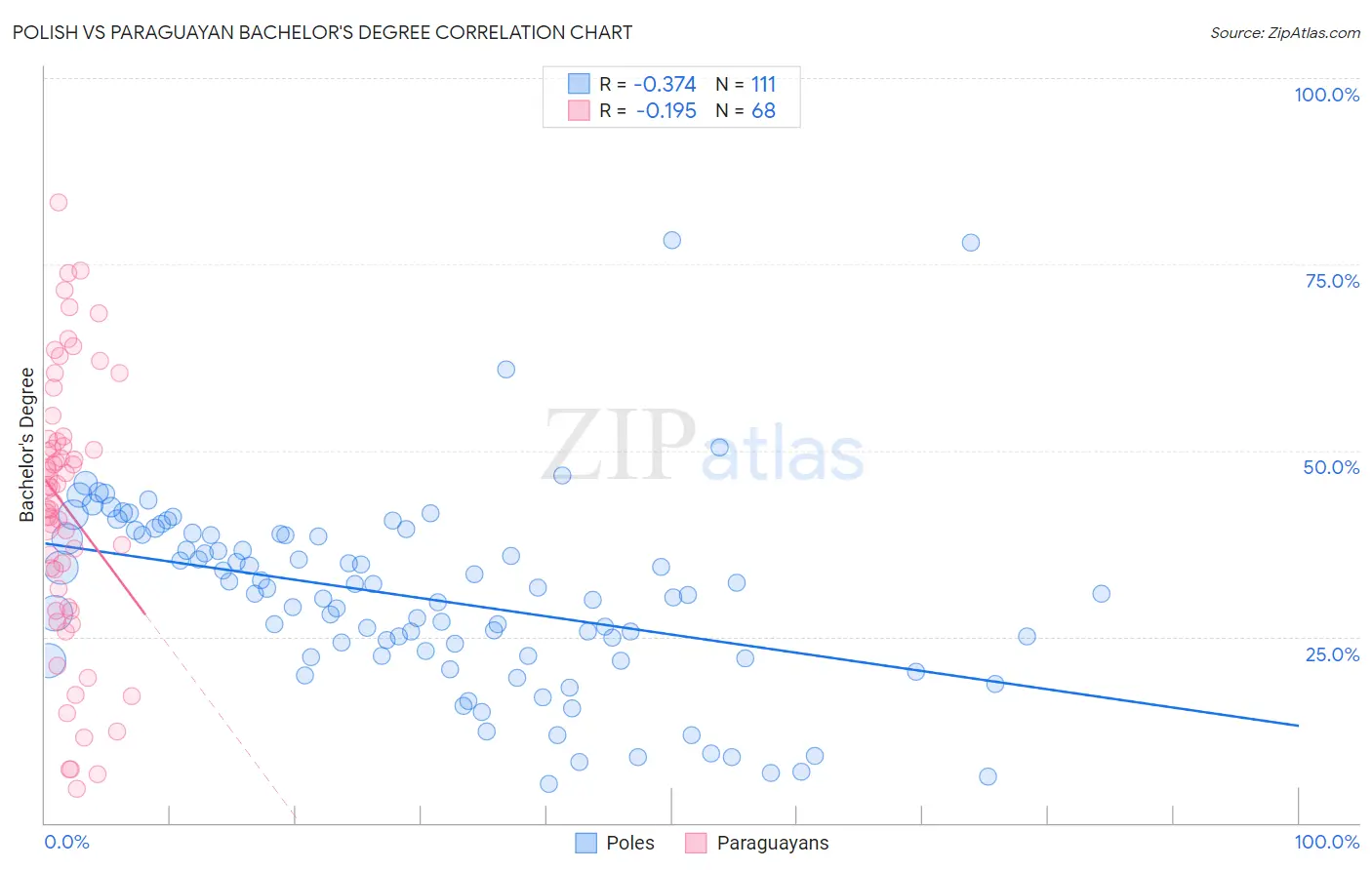 Polish vs Paraguayan Bachelor's Degree
