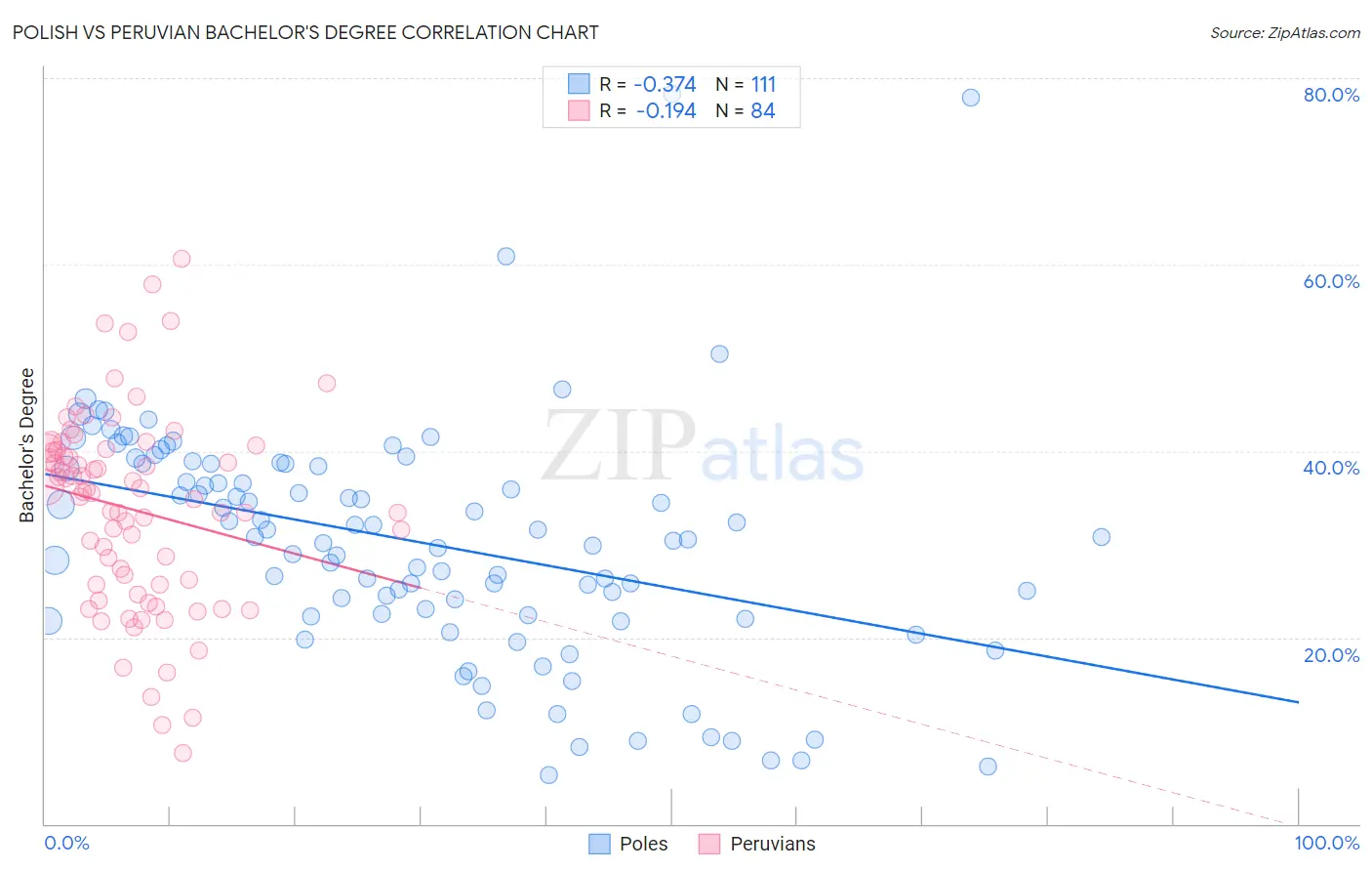Polish vs Peruvian Bachelor's Degree