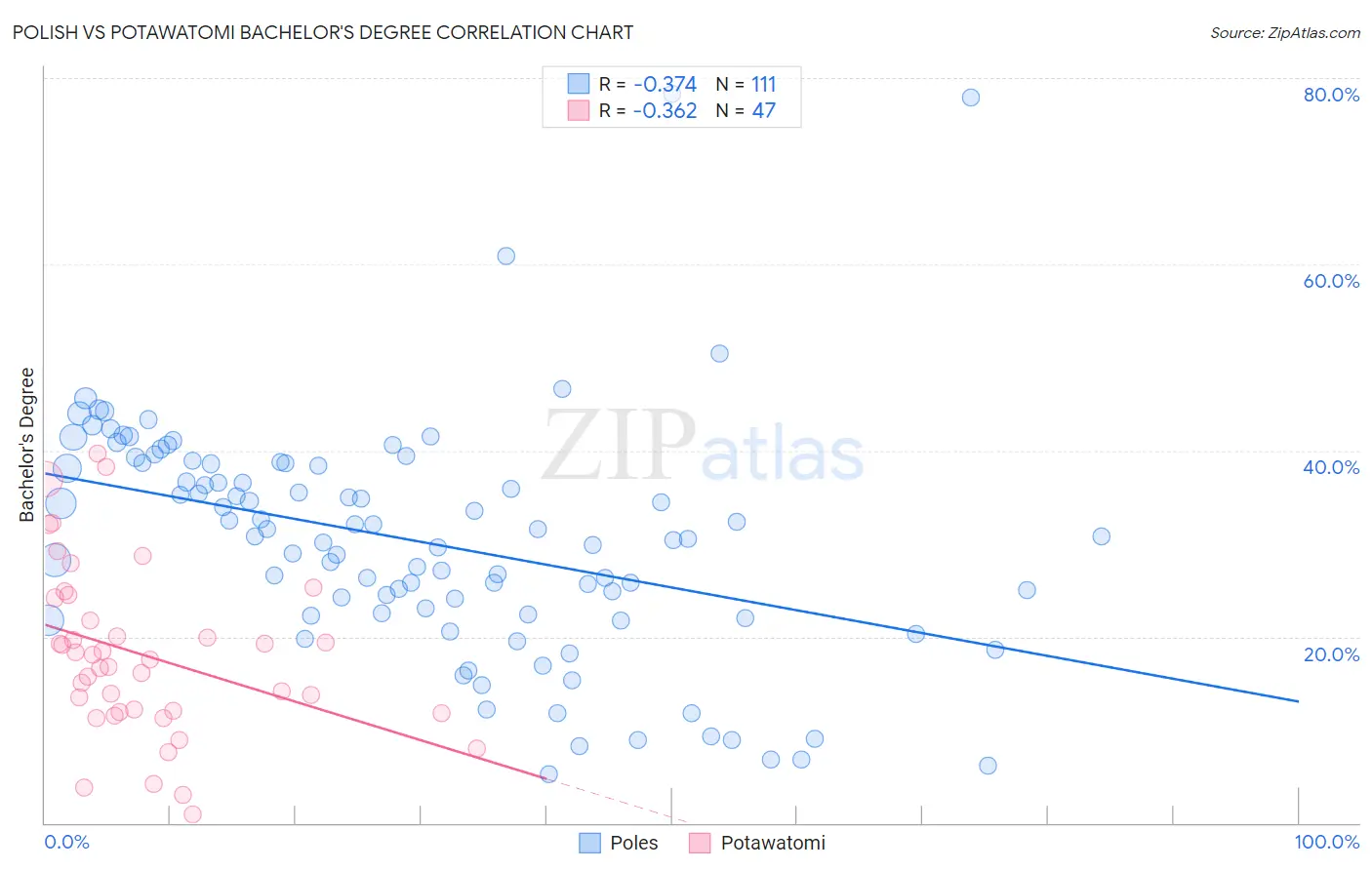 Polish vs Potawatomi Bachelor's Degree