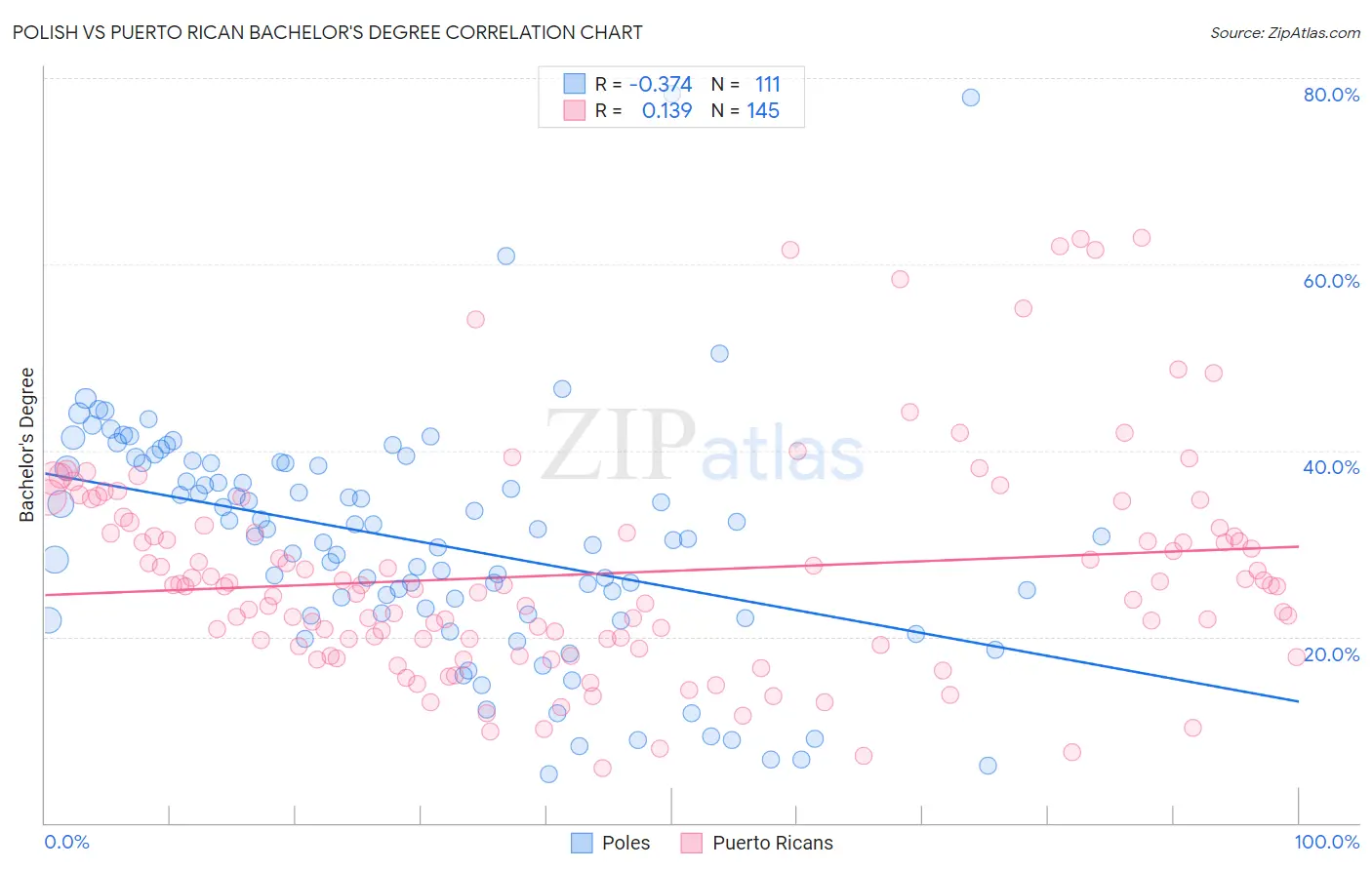 Polish vs Puerto Rican Bachelor's Degree