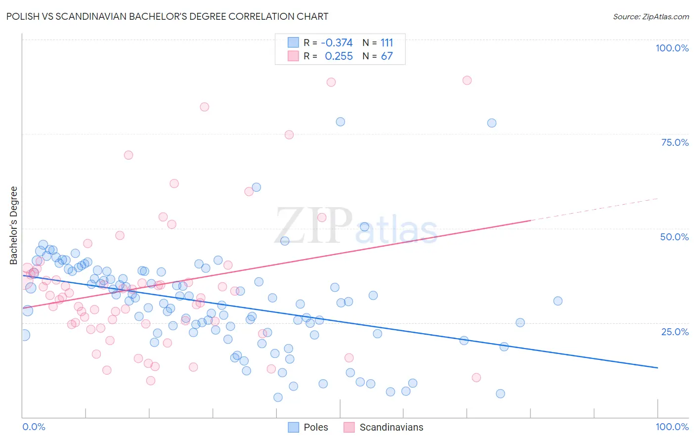 Polish vs Scandinavian Bachelor's Degree