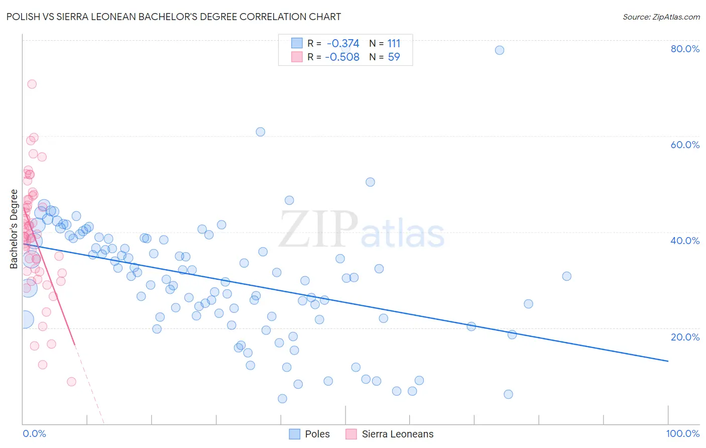 Polish vs Sierra Leonean Bachelor's Degree