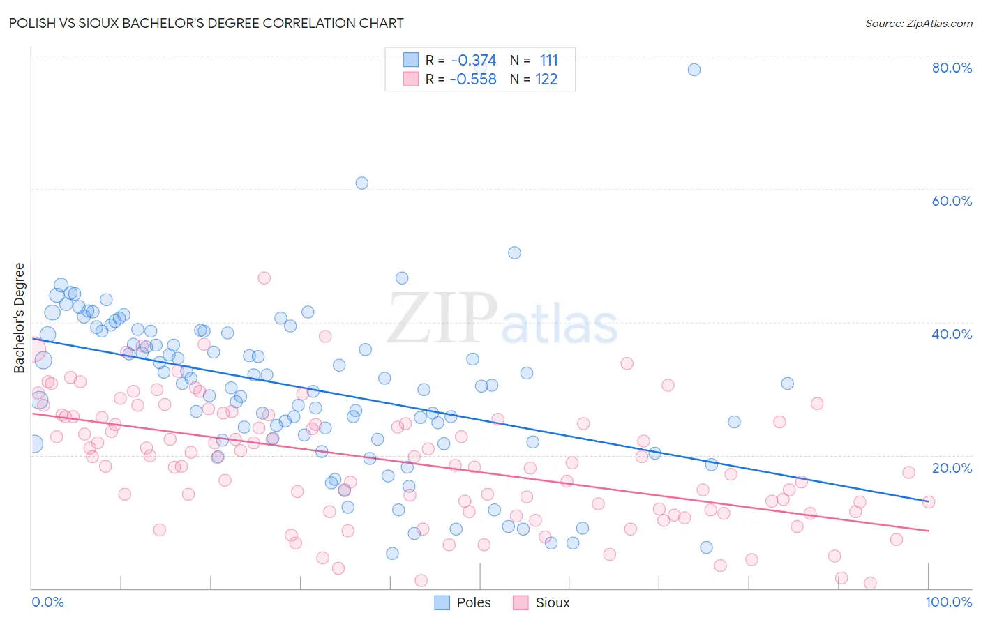 Polish vs Sioux Bachelor's Degree