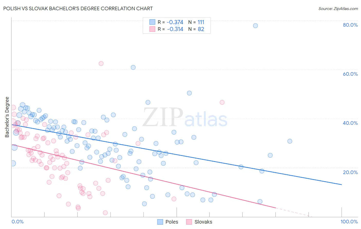 Polish vs Slovak Bachelor's Degree