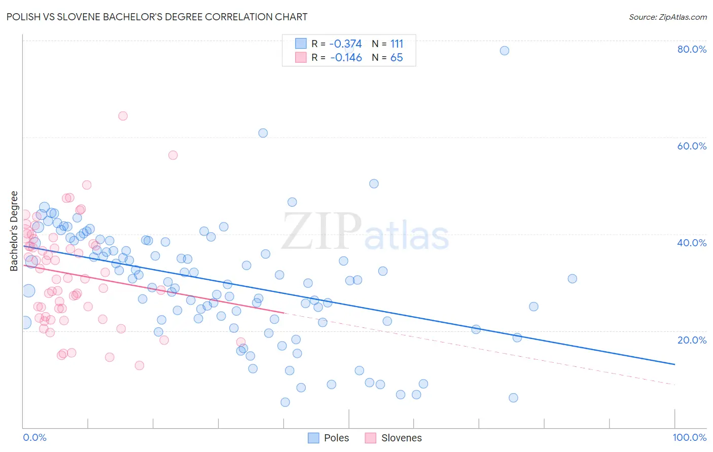 Polish vs Slovene Bachelor's Degree
