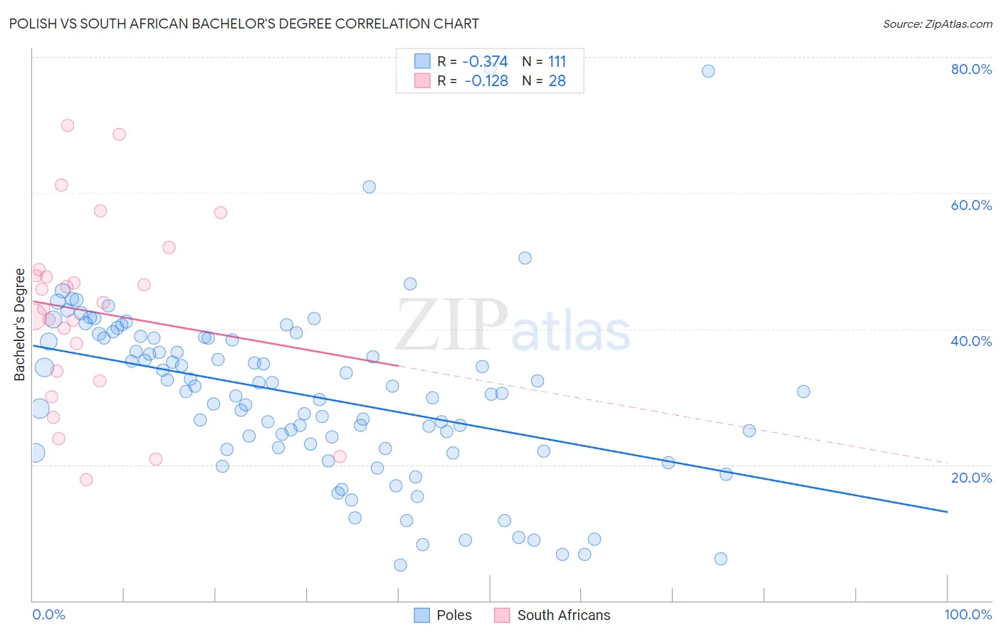 Polish vs South African Bachelor's Degree