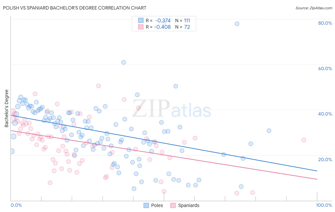 Polish vs Spaniard Bachelor's Degree