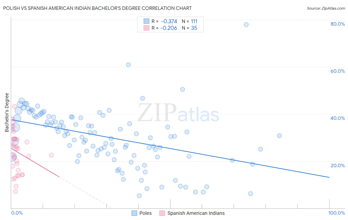 Polish vs Spanish American Indian Bachelor's Degree
