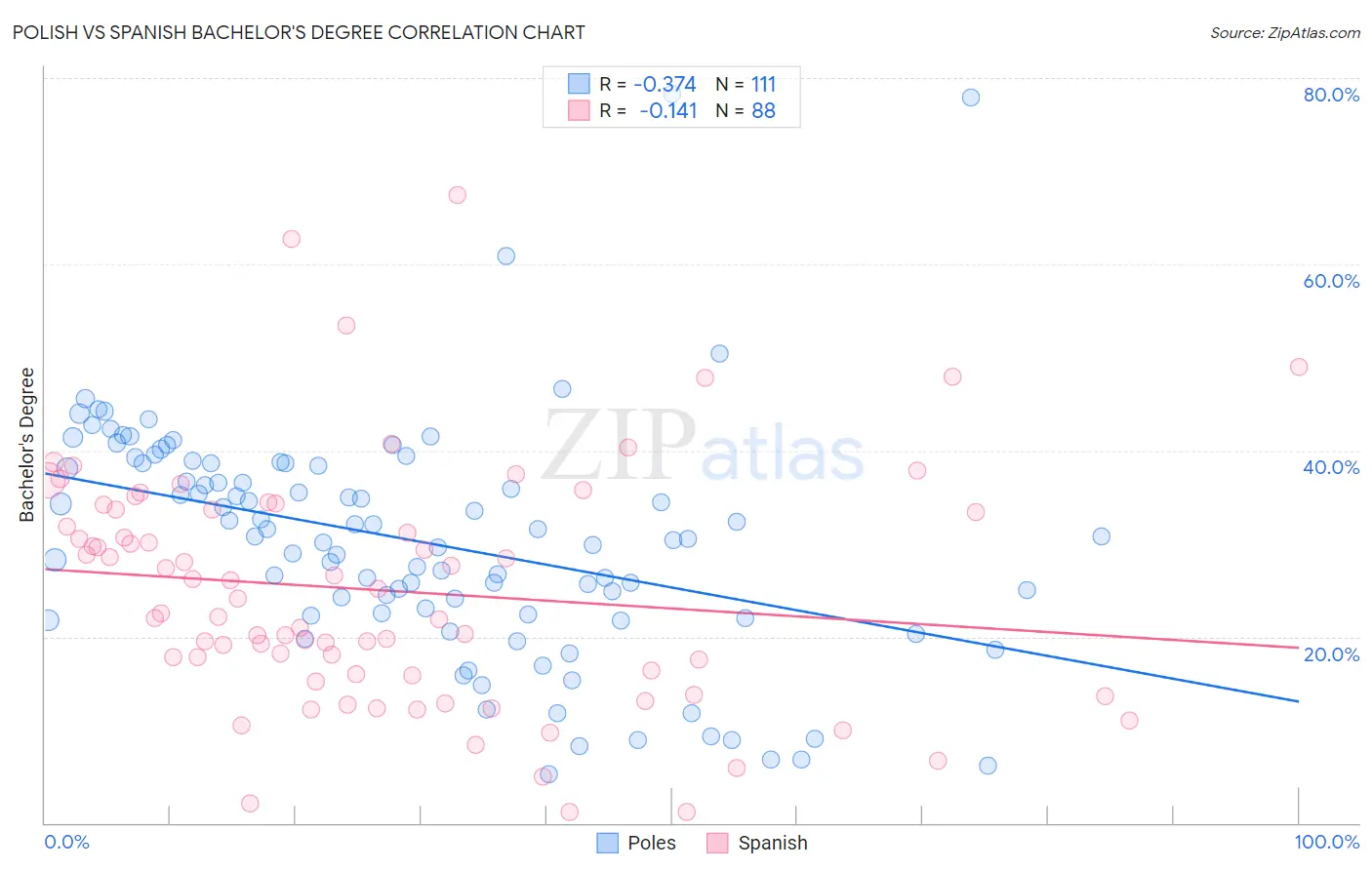 Polish vs Spanish Bachelor's Degree