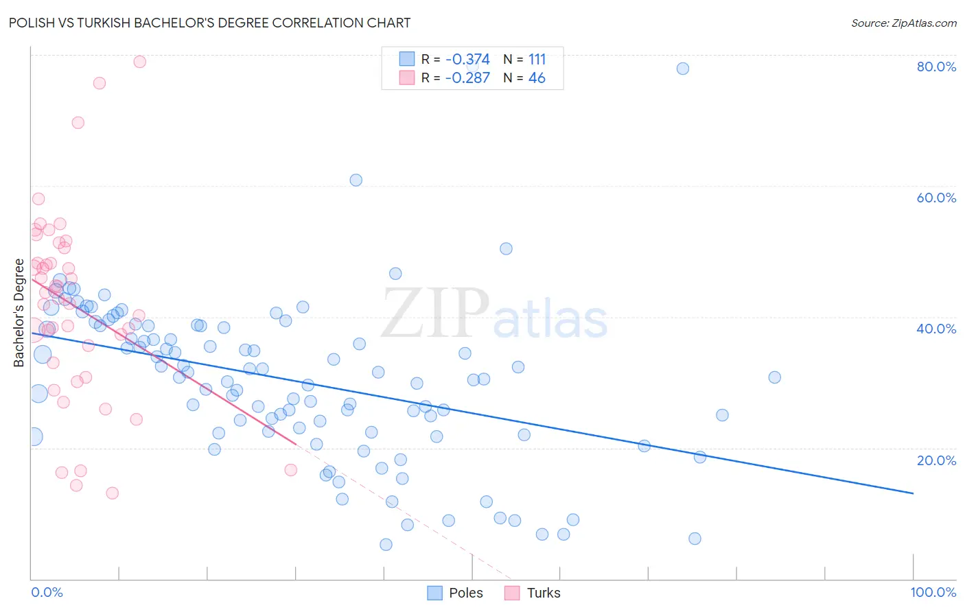 Polish vs Turkish Bachelor's Degree