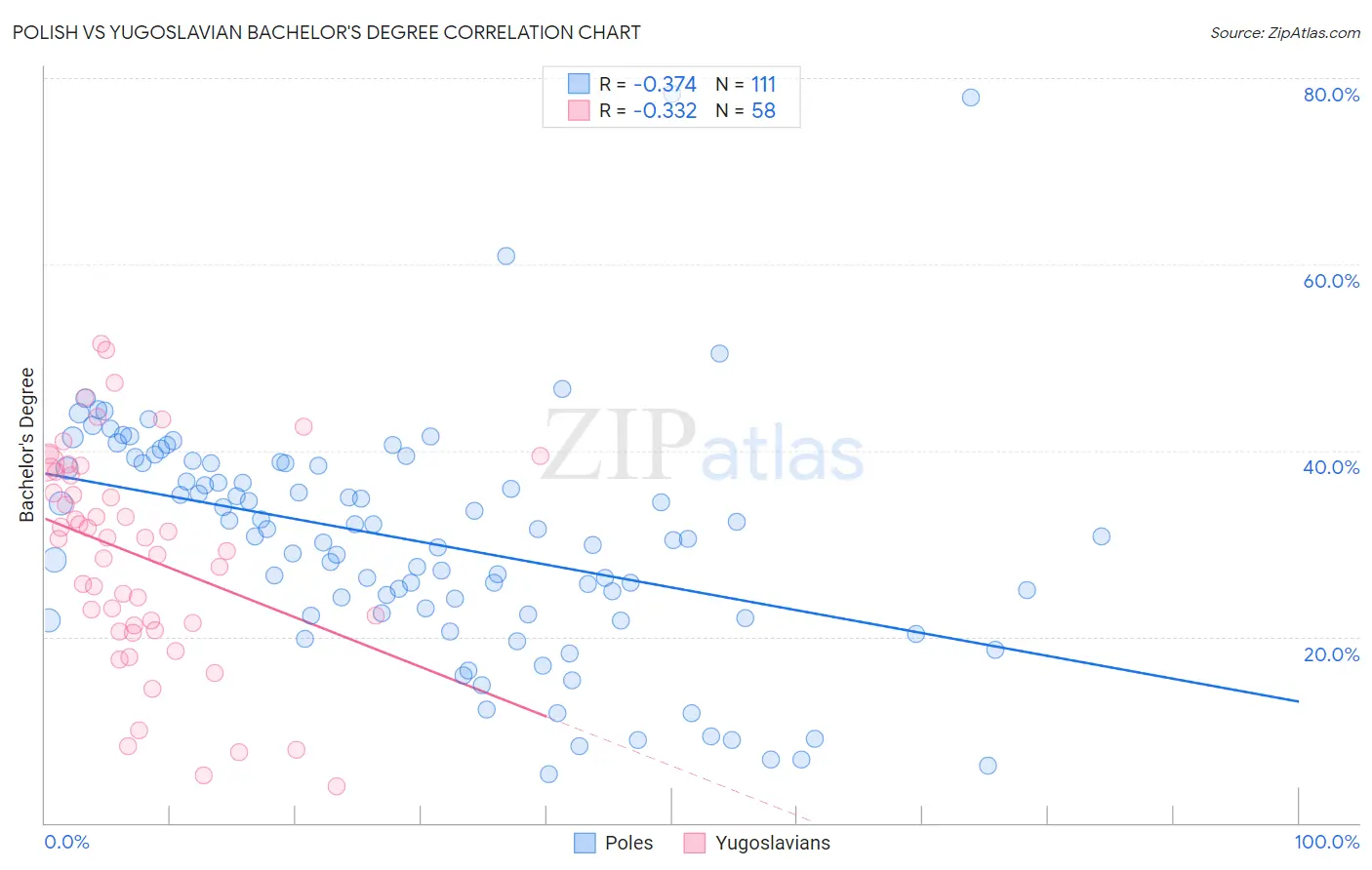 Polish vs Yugoslavian Bachelor's Degree