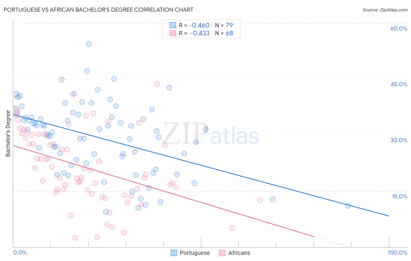 Portuguese vs African Bachelor's Degree