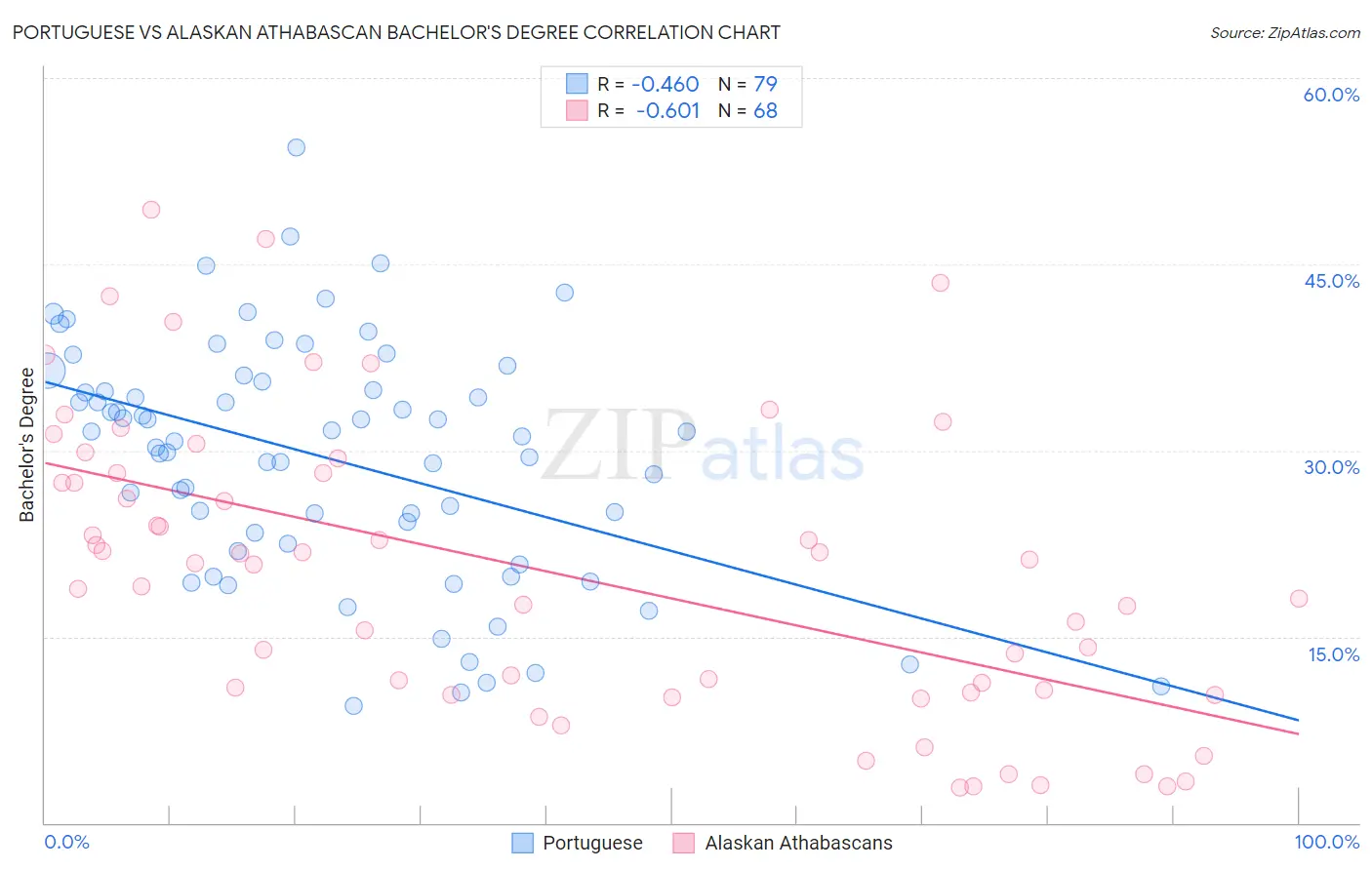 Portuguese vs Alaskan Athabascan Bachelor's Degree