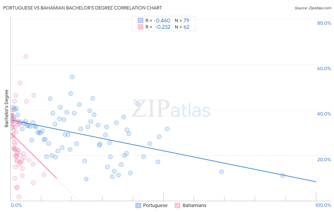 Portuguese vs Bahamian Bachelor's Degree