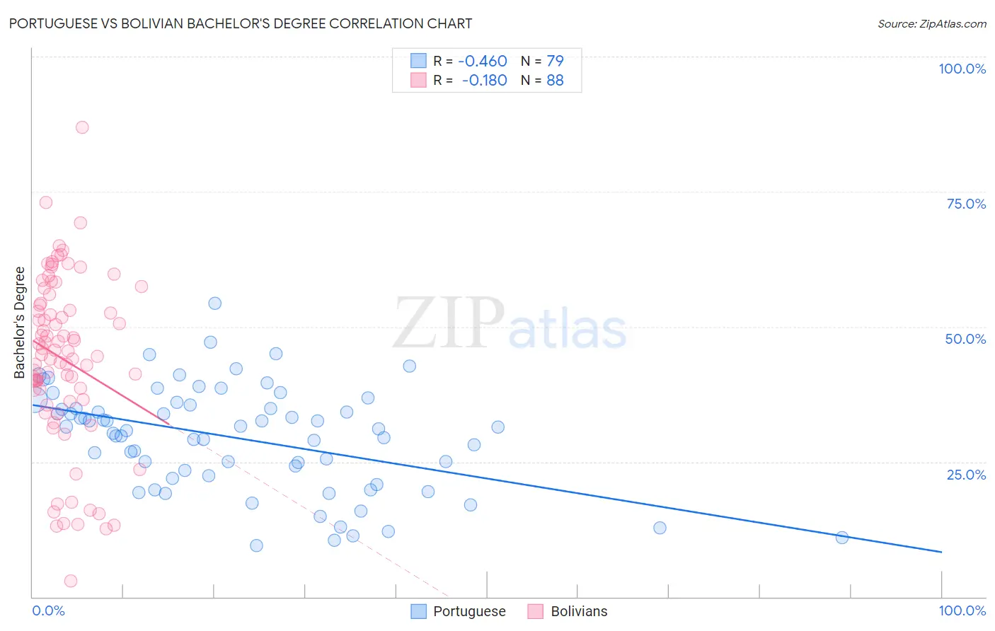 Portuguese vs Bolivian Bachelor's Degree