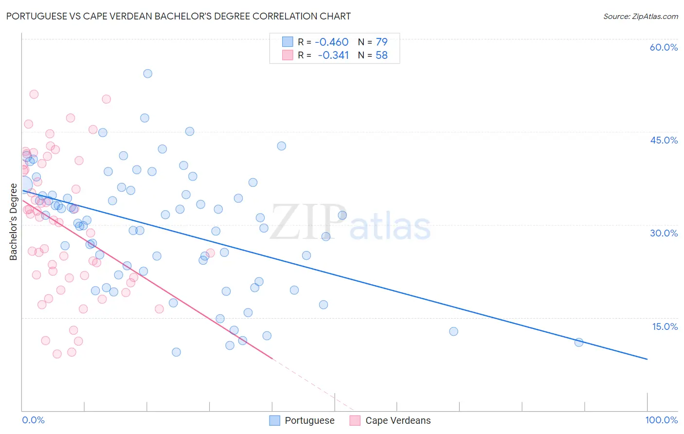 Portuguese vs Cape Verdean Bachelor's Degree