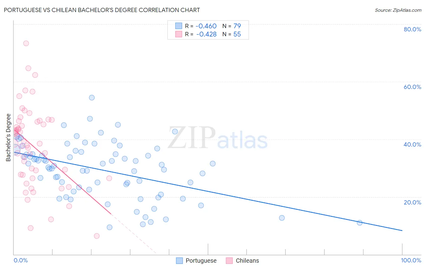 Portuguese vs Chilean Bachelor's Degree