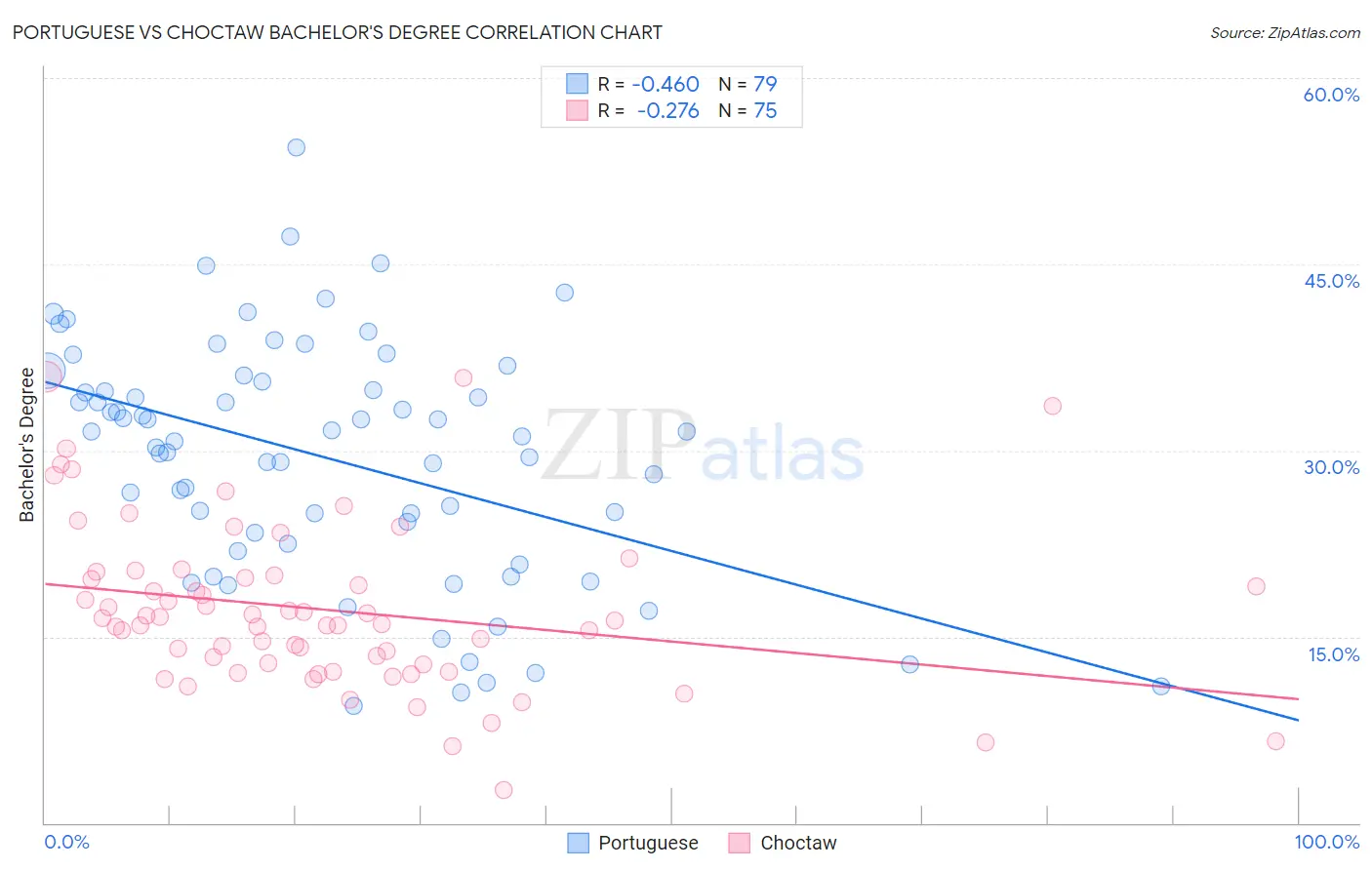 Portuguese vs Choctaw Bachelor's Degree