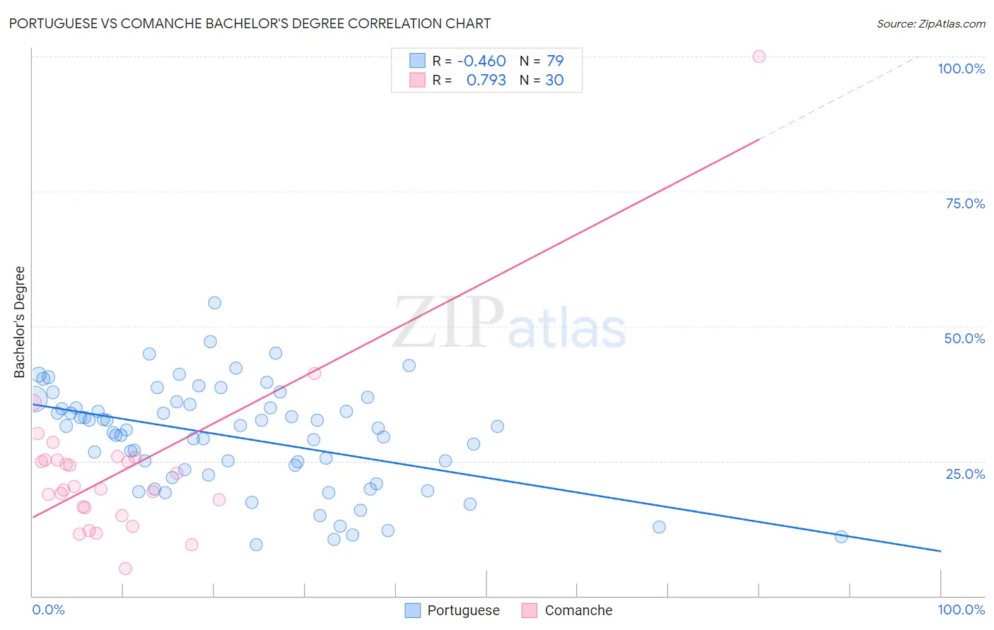 Portuguese vs Comanche Bachelor's Degree