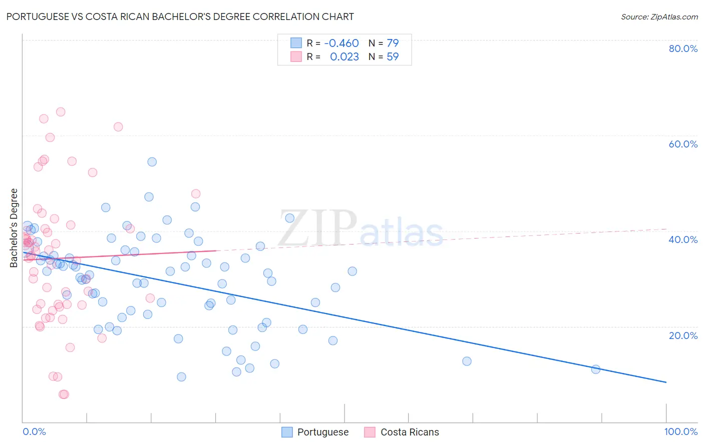 Portuguese vs Costa Rican Bachelor's Degree