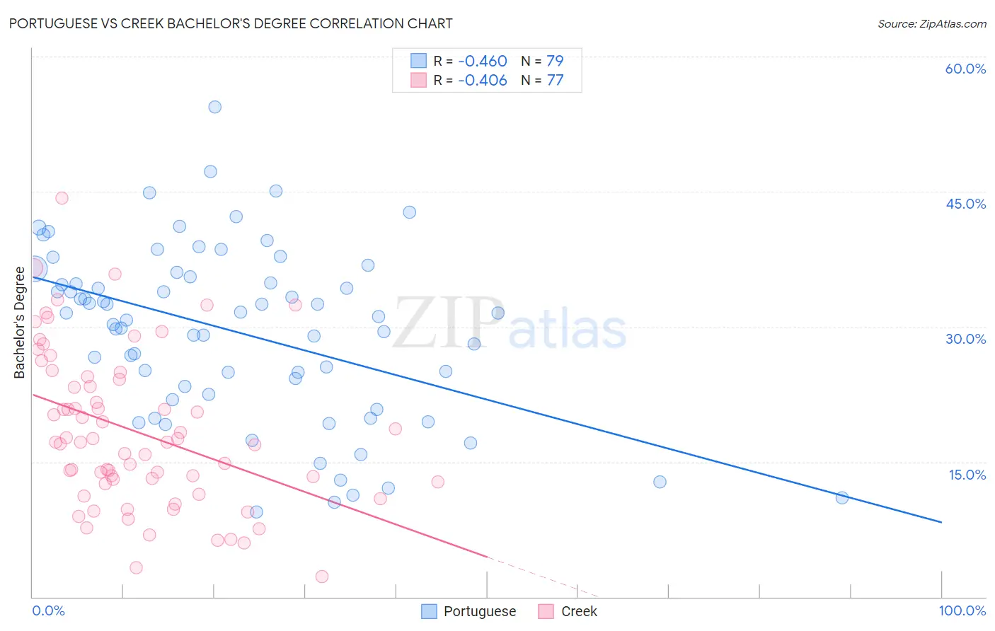 Portuguese vs Creek Bachelor's Degree