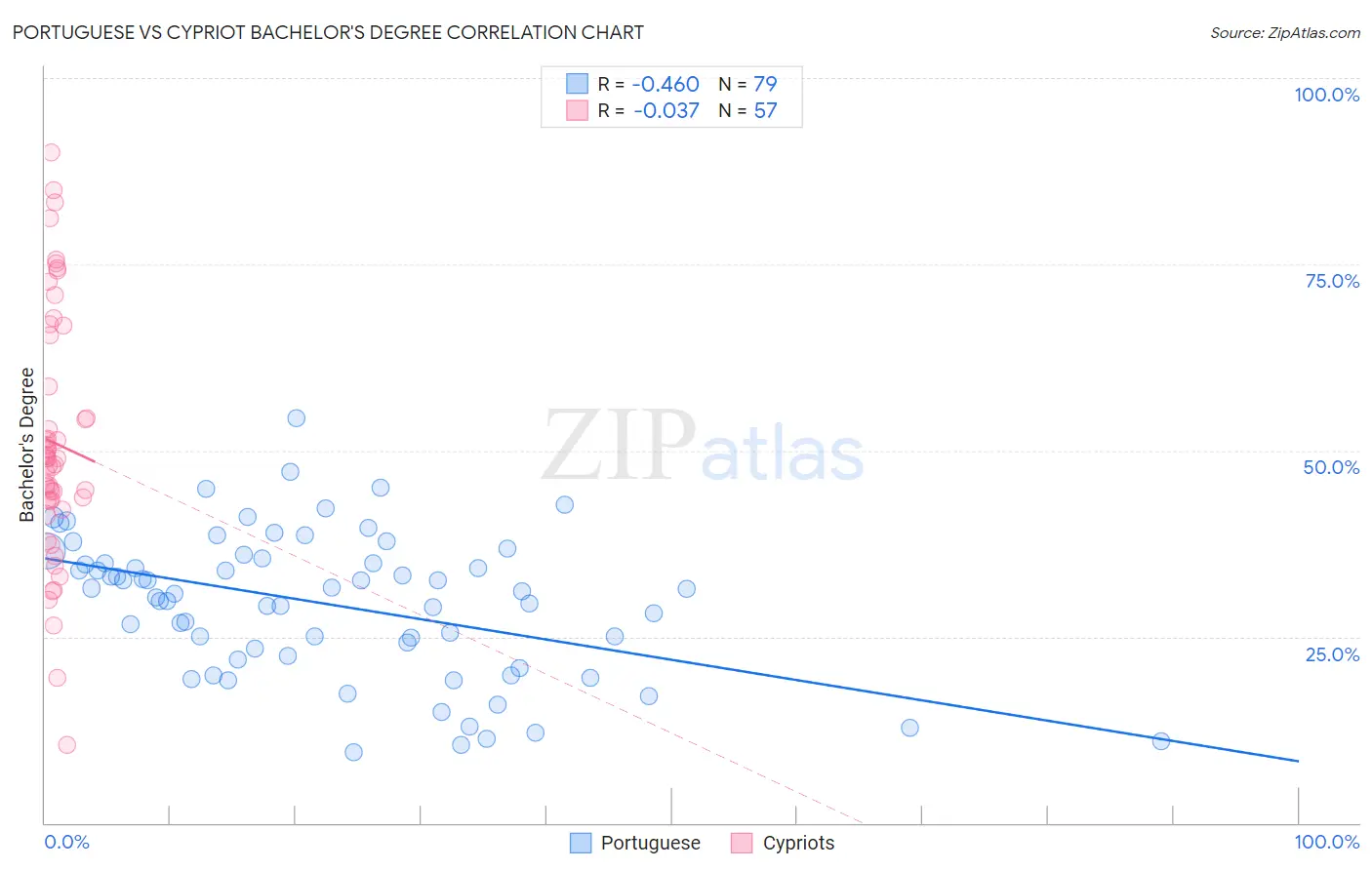 Portuguese vs Cypriot Bachelor's Degree