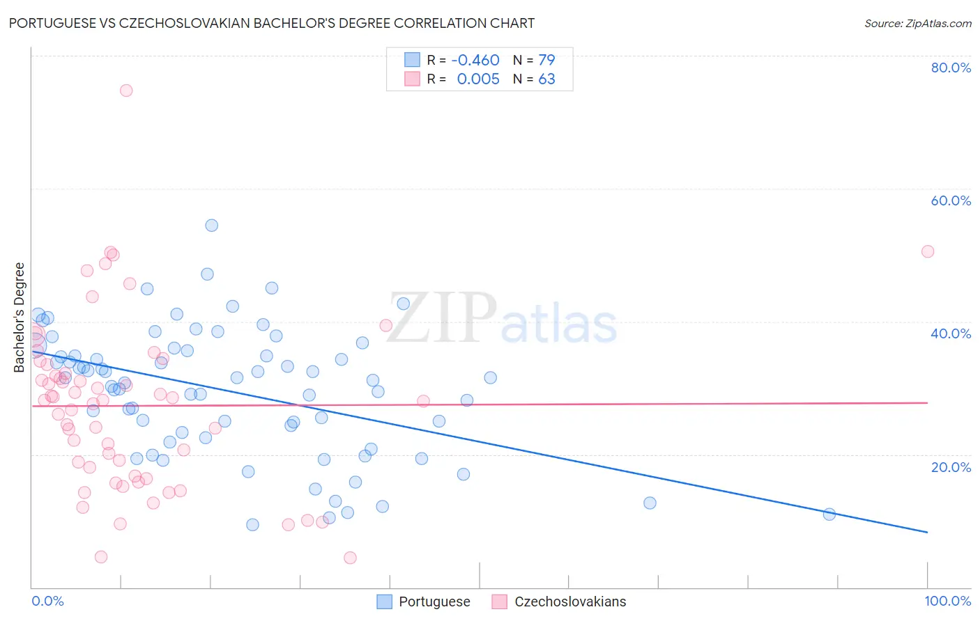 Portuguese vs Czechoslovakian Bachelor's Degree