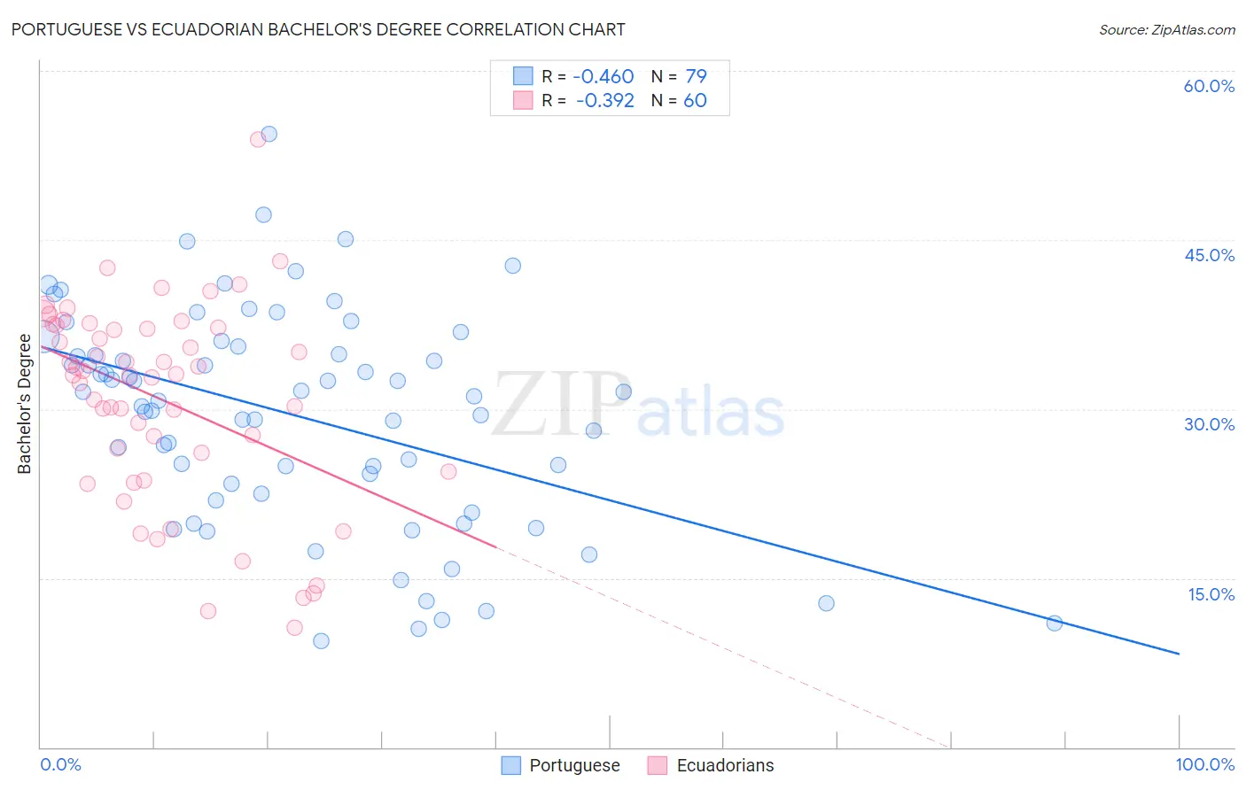 Portuguese vs Ecuadorian Bachelor's Degree