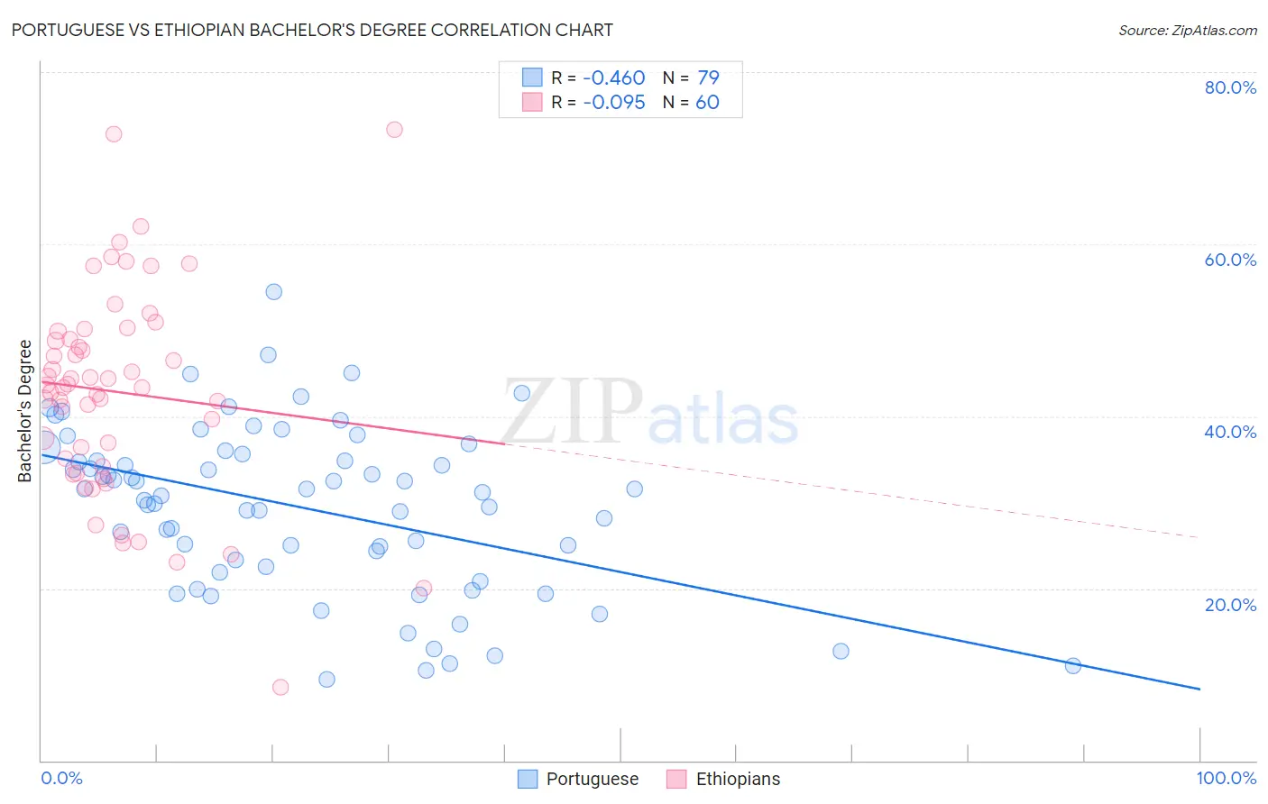 Portuguese vs Ethiopian Bachelor's Degree